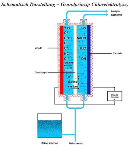 Übersicht der Elektrolyse